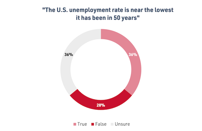 Donut chart showing survey respondents' certainty about the current unemployment rate