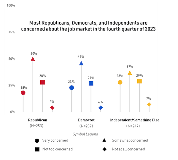 Lollipop chart showing concern of job seekers about the job market by political party affiliation