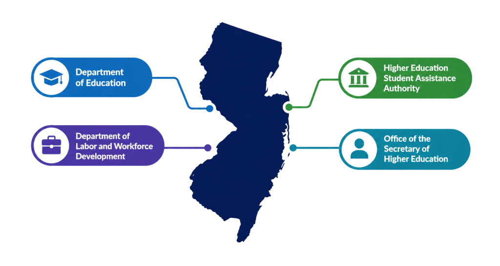 Image of New Jersey state agencies that have partnered with the New Jersey Statewide Data System